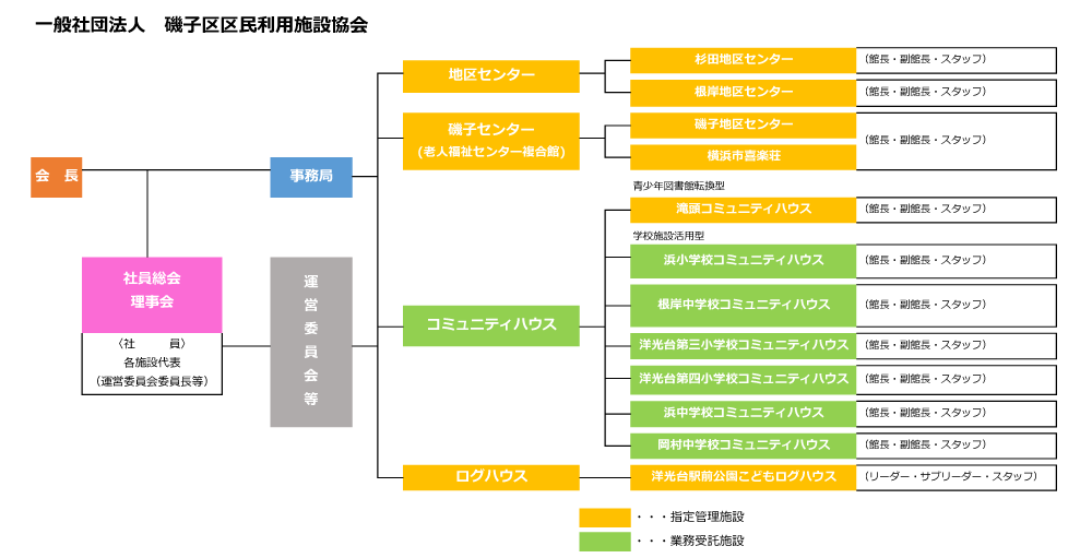 一般社団法人　磯子区区民利用施設協会組織図