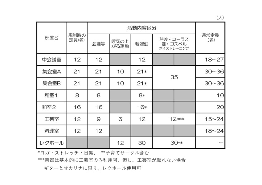 利用人数の上限の表